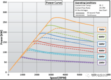 EV design – electric motors的图5